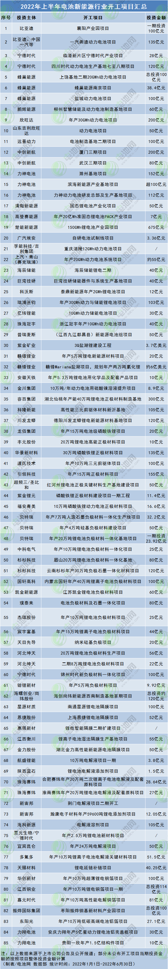 上半年电池新能源行业108个项目开工投产：百亿级项目32个