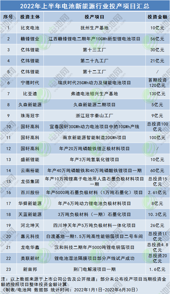 上半年电池新能源行业108个项目开工投产：百亿级项目32个